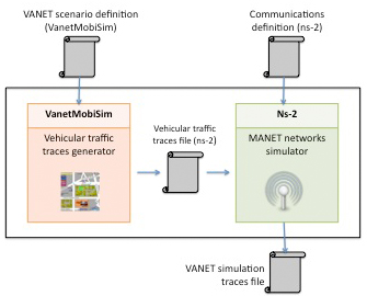VANET simulator based on coupling VanetMobiSim (traffic simulator) and ns-2.